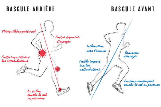 Schéma de la foulée à bascule arrière et bascule avant