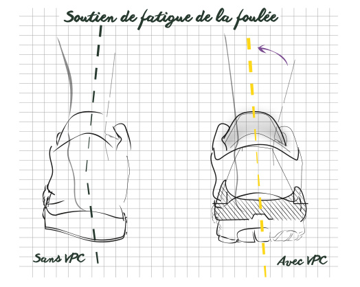 Technologie VPC : Soutien de fatigue de la foulée