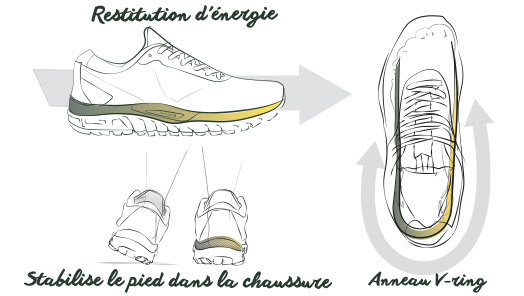 Technologie VRING : Forme en U qui stabilise le pied